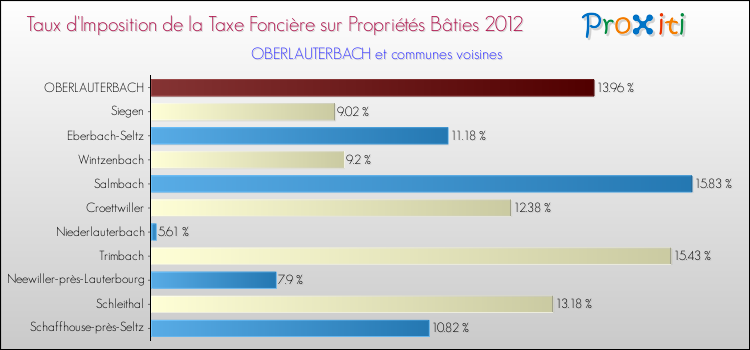 Taux d'imposition de la taxe foncière sur le bati 2012 pour OBERLAUTERBACH et les communes proches Comparaison des taux d'imposition de la taxe foncière sur le bati 2012 pour OBERLAUTERBACH et les communes voisines