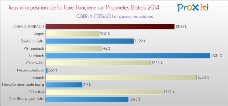 Taux d'imposition de la taxe foncière sur le bati 2014 pour OBERLAUTERBACH et les communes proches Comparaison des taux d'imposition de la taxe foncière sur le bati 2014 pour OBERLAUTERBACH et les communes voisines