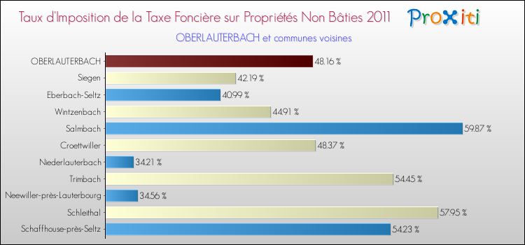 Taux d'imposition de la taxe foncière sur les immeubles et terrains non batis 2011 pour OBERLAUTERBACH et les communes proches Comparaison des taux d'imposition de la taxe foncière sur les immeubles et terrains non batis 2011 pour OBERLAUTERBACH et les communes voisines