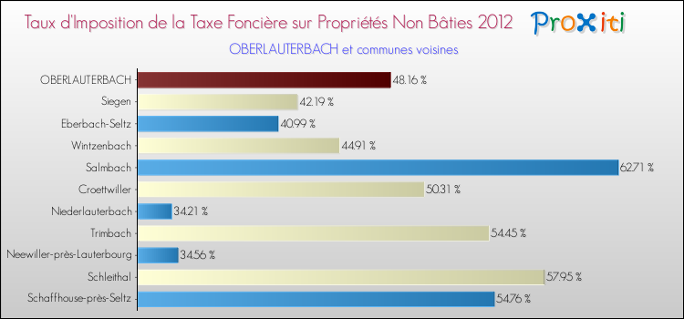 Taux d'imposition de la taxe foncière sur les immeubles et terrains non batis 2012 pour OBERLAUTERBACH et les communes proches Comparaison des taux d'imposition de la taxe foncière sur les immeubles et terrains non batis 2012 pour OBERLAUTERBACH et les communes voisines