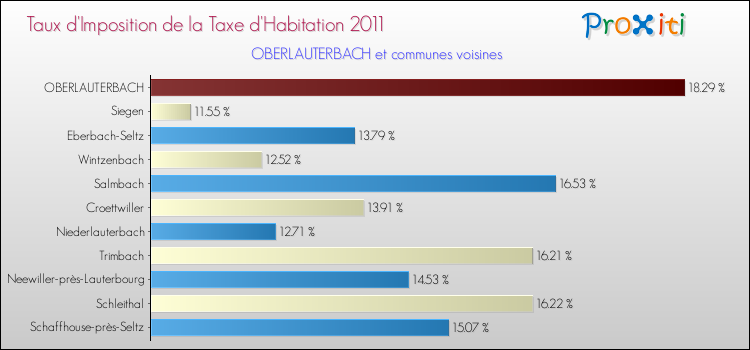 Taux d'imposition de la taxe d'habitation 2011 pour OBERLAUTERBACH et les communes proches Comparaison des taux d'imposition de la taxe d'habitation 2011 pour OBERLAUTERBACH et les communes voisines