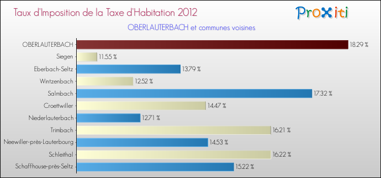 Taux d'imposition de la taxe d'habitation 2012 pour OBERLAUTERBACH et les communes proches Comparaison des taux d'imposition de la taxe d'habitation 2012 pour OBERLAUTERBACH et les communes voisines