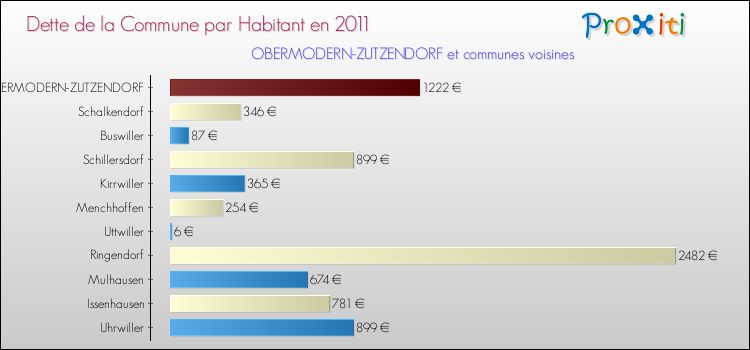 Dette par habitant de la commune en 2011 pour OBERMODERN-ZUTZENDORF et les communes proches Comparaison de la dette par habitant de la commune en 2011 pour OBERMODERN-ZUTZENDORF et les communes voisines