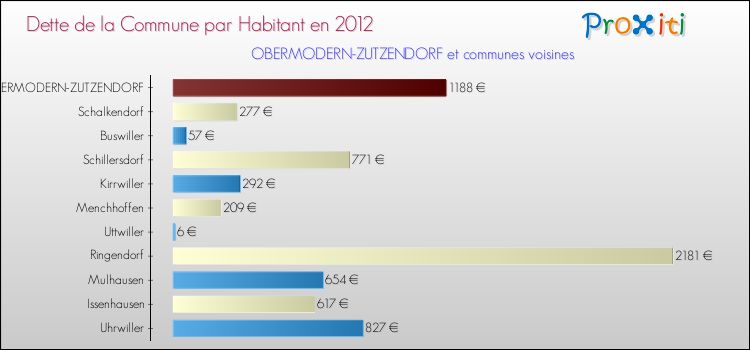 Dette par habitant de la commune en 2012 pour OBERMODERN-ZUTZENDORF et les communes proches Comparaison de la dette par habitant de la commune en 2012 pour OBERMODERN-ZUTZENDORF et les communes voisines
