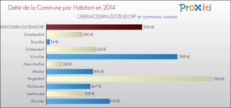 Dette par habitant de la commune en 2014 pour OBERMODERN-ZUTZENDORF et les communes proches Comparaison de la dette par habitant de la commune en 2014 pour OBERMODERN-ZUTZENDORF et les communes voisines