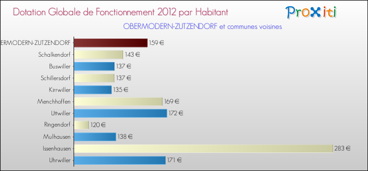 Montant des dotations globales de fonctionnement DGF par Habitant pour OBERMODERN-ZUTZENDORF et les communes proches Comparaison des des dotations globales de fonctionnement DGF par habitant pour OBERMODERN-ZUTZENDORF et les communes voisines