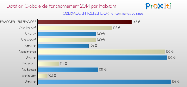 Montant des dotations globales de fonctionnement DGF par Habitant pour OBERMODERN-ZUTZENDORF et les communes proches en 2014. Comparaison des des dotations globales de fonctionnement DGF par habitant pour OBERMODERN-ZUTZENDORF et les communes voisines en 2014.