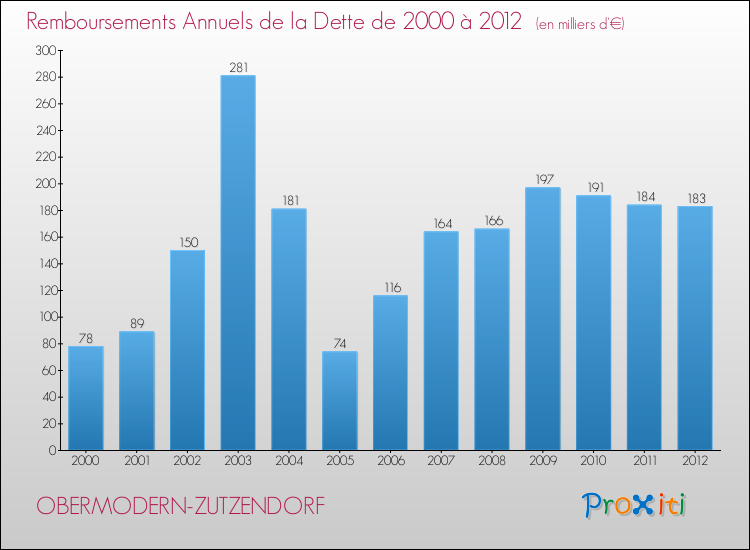 Evolution de l'annuité de la dette pour la commune de OBERMODERN-ZUTZENDORF de 2000 à 2012 Annuités de la dette pour OBERMODERN-ZUTZENDORF de 2000 à 2012