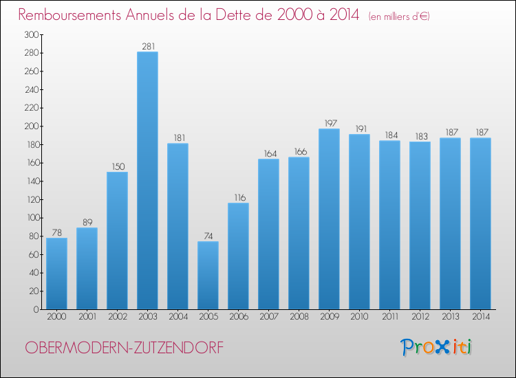 Evolution de l'annuité de la dette pour la commune de OBERMODERN-ZUTZENDORF de 2000 à 2014 Annuités de la dette pour OBERMODERN-ZUTZENDORF de 2000 à 2014