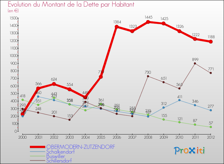 Evolution de la dette par habitant pour la commune de OBERMODERN-ZUTZENDORF et les communes proches de 2000 à 2012 Comparaison de la dette par habitant pour OBERMODERN-ZUTZENDORF et les communes voisines de 2000 à 2012