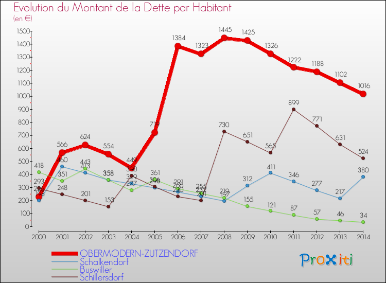 Evolution de la dette par habitant pour la commune de OBERMODERN-ZUTZENDORF et les communes proches de 2000 à 2014 Comparaison de la dette par habitant pour OBERMODERN-ZUTZENDORF et les communes voisines de 2000 à 2014
