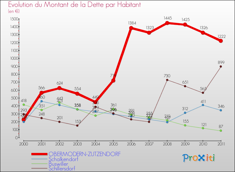 Evolution de la dette par habitant pour la commune de OBERMODERN-ZUTZENDORF et les communes proches Comparaison de la dette par habitant pour OBERMODERN-ZUTZENDORF et les communes voisines