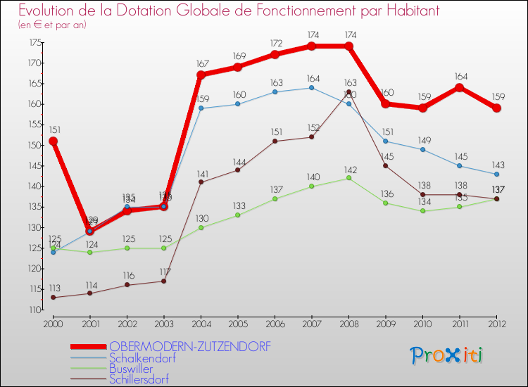 Evolution et montant de la dotation globale de fonctionnement par Habitant pour OBERMODERN-ZUTZENDORF et les communes proches Comparaison des dotations globales de fonctionnement par habitant pour OBERMODERN-ZUTZENDORF et les communes voisines