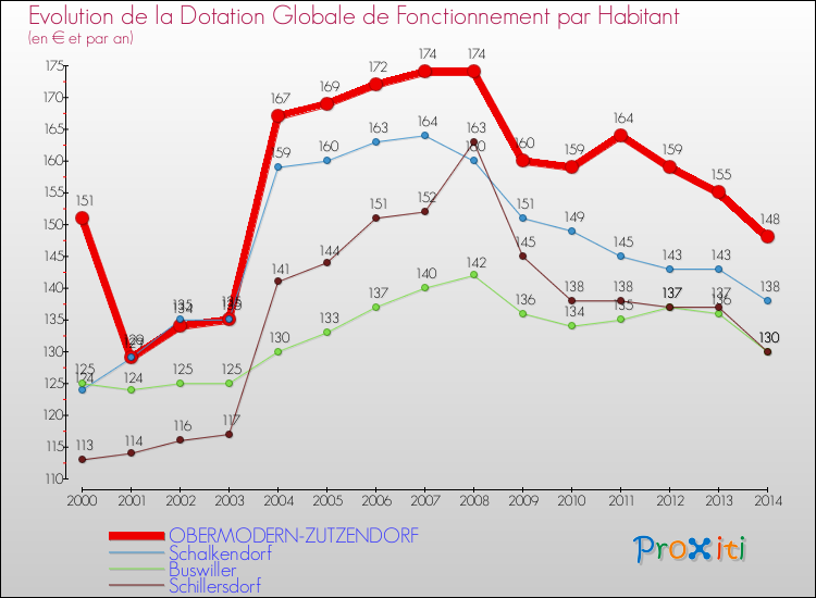 Evolution et montant de la dotation globale de fonctionnement par Habitant pour OBERMODERN-ZUTZENDORF et les communes proches de 2000 à 2014. Comparaison des dotations globales de fonctionnement par habitant pour OBERMODERN-ZUTZENDORF et les communes voisines de 2000 à 2014.