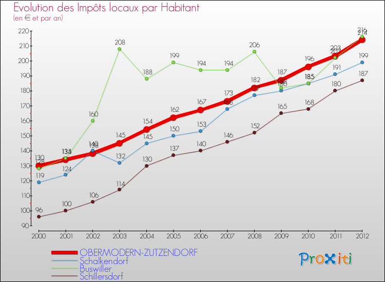 Evolution et montant des impôts locaux par Habitant pour OBERMODERN-ZUTZENDORF et les communes proches Comparaison des impôts locaux par habitant pour OBERMODERN-ZUTZENDORF et les communes voisines