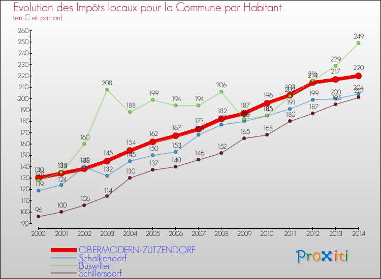 Evolution et montant des impôts locaux par Habitant pour OBERMODERN-ZUTZENDORF et les communes proches de 2000 à 2014 Comparaison des impôts locaux par habitant pour OBERMODERN-ZUTZENDORF et les communes voisines de 2000 à 2014
