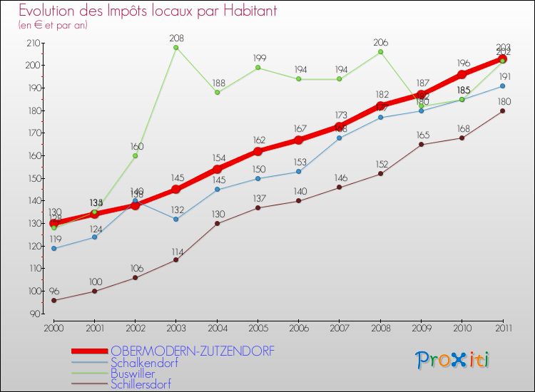Evolution et montant des impôts locaux par Habitant pour OBERMODERN-ZUTZENDORF et les communes proches Comparaison des impôts locaux par habitant pour OBERMODERN-ZUTZENDORF et les communes voisines