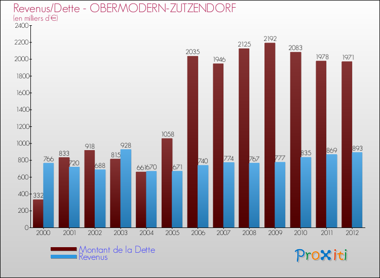 Evolution comparée de la dette et des revenus pour la commune de OBERMODERN-ZUTZENDORF de 2000 à 2012 Comparaison de la dette et des revenus pour OBERMODERN-ZUTZENDORF de 2000 à 2012