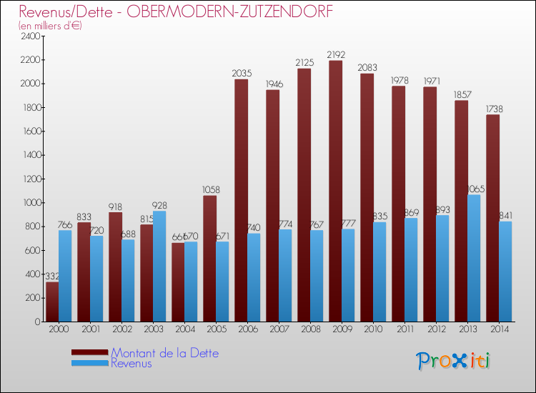 Evolution comparée de la dette et des revenus pour la commune de OBERMODERN-ZUTZENDORF de 2000 à 2014 Comparaison de la dette et des revenus pour OBERMODERN-ZUTZENDORF de 2000 à 2014