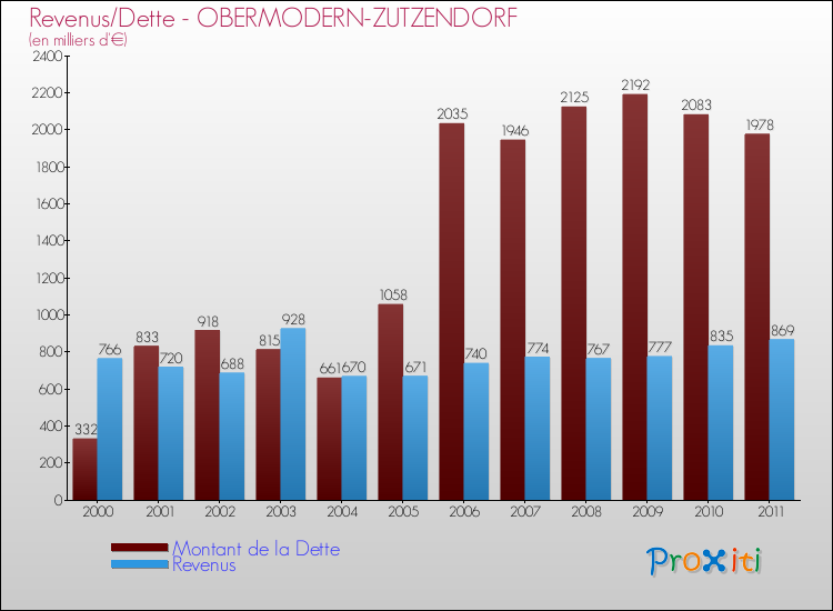 Evolution comparée de la dette et des revenus pour la commune de OBERMODERN-ZUTZENDORF de 2000 à 2011 Comparaison de la dette et des revenus pour OBERMODERN-ZUTZENDORF de 2000 à 2011