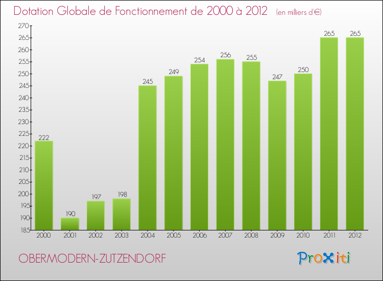 Evolution du montant de la Dotation Globale de Fonctionnement pour la commune de OBERMODERN-ZUTZENDORF de 2000 à 2012 Evolution du montant de la Dotation Globale de Fonctionnement pour OBERMODERN-ZUTZENDORF de 2000 à 2012