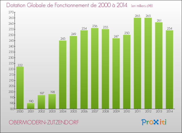 Evolution du montant de la Dotation Globale de Fonctionnement pour la commune de OBERMODERN-ZUTZENDORF de 2000 à 2014 Evolution du montant de la Dotation Globale de Fonctionnement pour OBERMODERN-ZUTZENDORF de 2000 à 2014