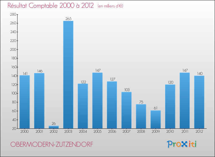 Evolution du résultat comptable pour la commune de OBERMODERN-ZUTZENDORF de 2000 à 2012 Evolution du résultat comptable pour OBERMODERN-ZUTZENDORF de 2000 à 2012