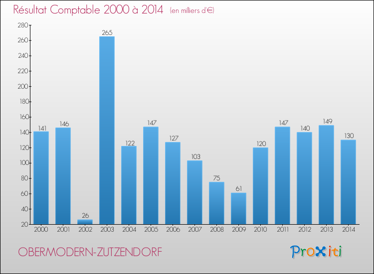 Evolution du résultat comptable pour la commune de OBERMODERN-ZUTZENDORF de 2000 à 2014 Evolution du résultat comptable pour OBERMODERN-ZUTZENDORF de 2000 à 2014