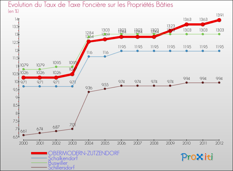 Evolution du taux de la taxe foncière sur le bati pour OBERMODERN-ZUTZENDORF et les communes proches de 2000 à 2012 Comparaison des taux de taxe foncière sur le bati pour OBERMODERN-ZUTZENDORF et les communes voisines de 2000 à 2012