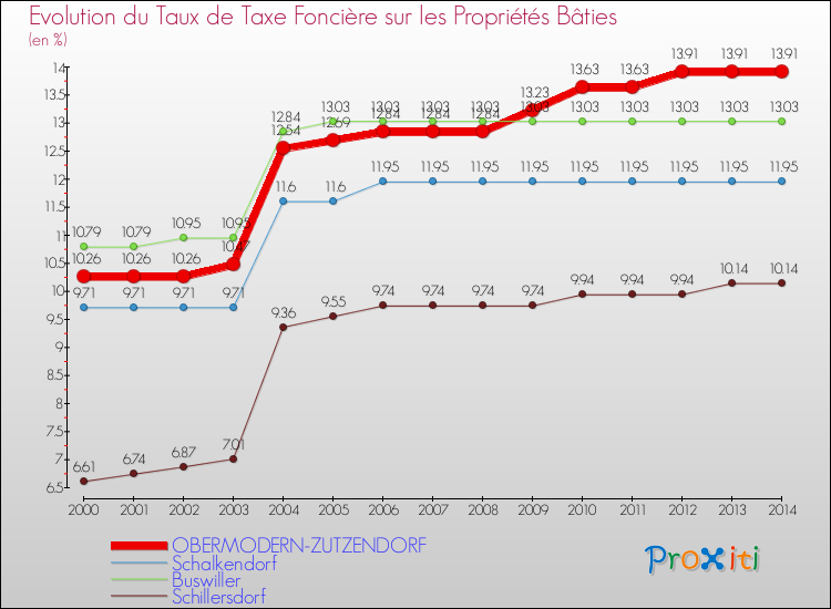 Evolution du taux de la taxe foncière sur le bati pour OBERMODERN-ZUTZENDORF et les communes proches de 2000 à 2014 Comparaison des taux de taxe foncière sur le bati pour OBERMODERN-ZUTZENDORF et les communes voisines de 2000 à 2014