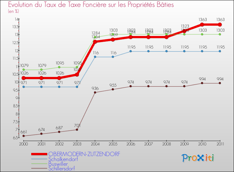 Evolution du taux de la taxe foncière sur le bati pour OBERMODERN-ZUTZENDORF et les communes proches Comparaison des taux de taxe foncière sur le bati pour OBERMODERN-ZUTZENDORF et les communes voisines