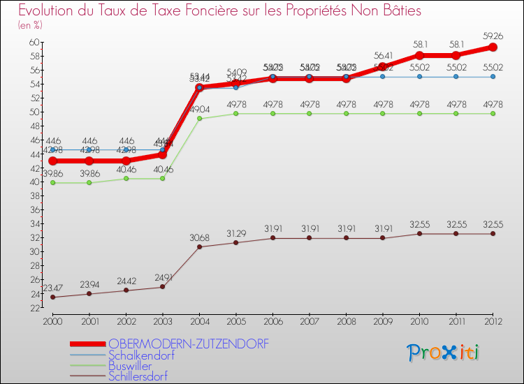 Evolution du taux de la taxe foncière sur les immeubles et terrains non batis pour OBERMODERN-ZUTZENDORF et les communes proches de 2000 à 2012 Comparaison des taux de la taxe foncière sur les immeubles et terrains non batis pour OBERMODERN-ZUTZENDORF et les communes voisines de 2000 à 2012