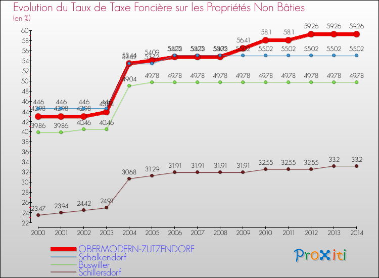 Evolution du taux de la taxe foncière sur les immeubles et terrains non batis pour OBERMODERN-ZUTZENDORF et les communes proches de 2000 à 2014 Comparaison des taux de la taxe foncière sur les immeubles et terrains non batis pour OBERMODERN-ZUTZENDORF et les communes voisines de 2000 à 2014