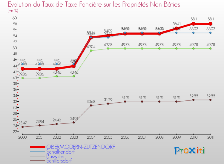 Evolution du taux de la taxe foncière sur les immeubles et terrains non batis pour OBERMODERN-ZUTZENDORF et les communes proches Comparaison des taux de la taxe foncière sur les immeubles et terrains non batis pour OBERMODERN-ZUTZENDORF et les communes voisines