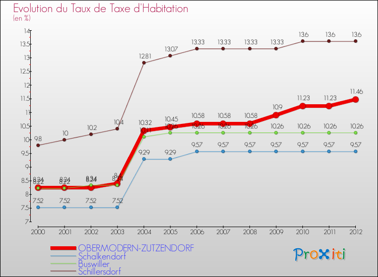 Evolution du taux de la taxe d'habitation pour OBERMODERN-ZUTZENDORF et les communes proches Comparaison des taux de la taxe d'habitation pour OBERMODERN-ZUTZENDORF et les communes voisines