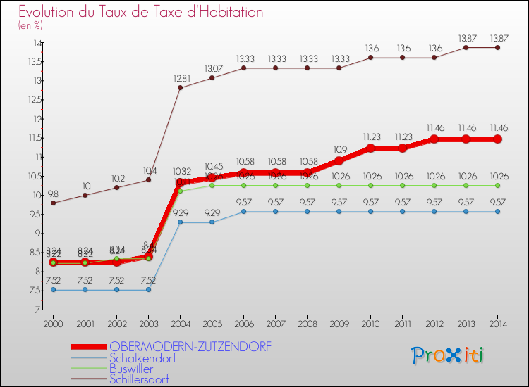 Evolution du taux de la taxe d'habitation pour OBERMODERN-ZUTZENDORF et les communes proches de 2000 à 2014 Comparaison des taux de la taxe d'habitation pour OBERMODERN-ZUTZENDORF et les communes voisines de 2000 à 2014