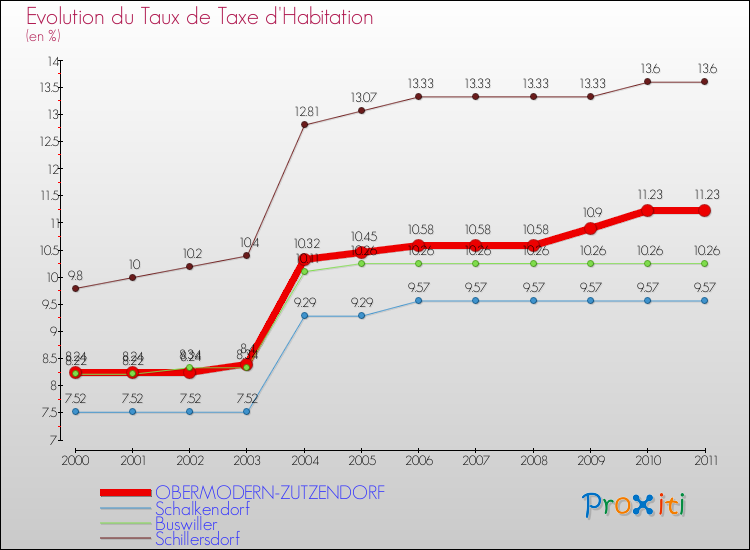Evolution du taux de la taxe d'habitation pour OBERMODERN-ZUTZENDORF et les communes proches Comparaison des taux de la taxe d'habitation pour OBERMODERN-ZUTZENDORF et les communes voisines