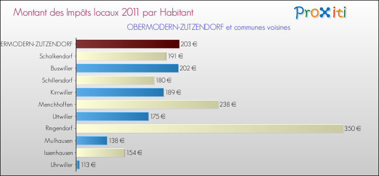 Montant des impôts locaux par Habitant pour OBERMODERN-ZUTZENDORF et les communes proches Comparaison des impôts locaux par habitant pour OBERMODERN-ZUTZENDORF et les communes voisines