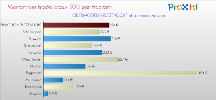 Montant des impôts locaux par Habitant pour OBERMODERN-ZUTZENDORF et les communes proches Comparaison des impôts locaux par habitant pour OBERMODERN-ZUTZENDORF et les communes voisines