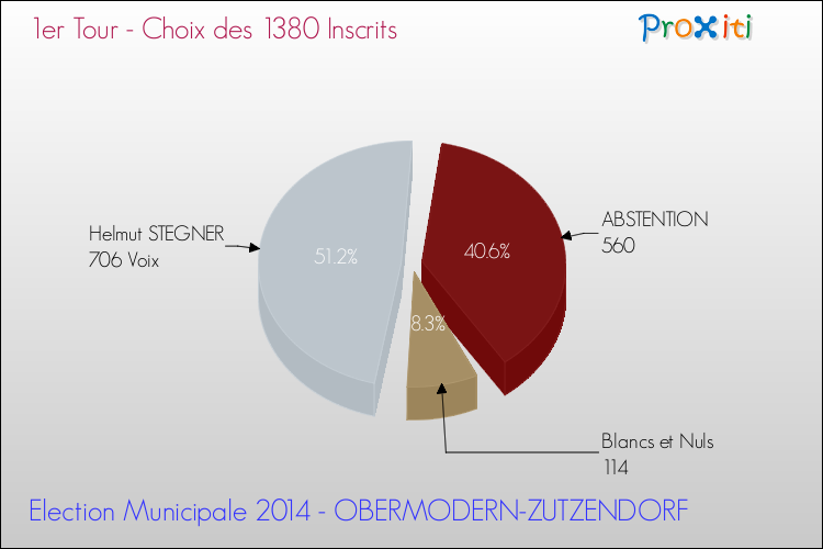 Résultats par rapport aux inscrits au 1er Tour des Elections Municipales 2014 de la commune de OBERMODERN-ZUTZENDORF Elections Municipales 2014 - Résultats par rapport aux inscrits au 1er Tour pour la commune de OBERMODERN-ZUTZENDORF