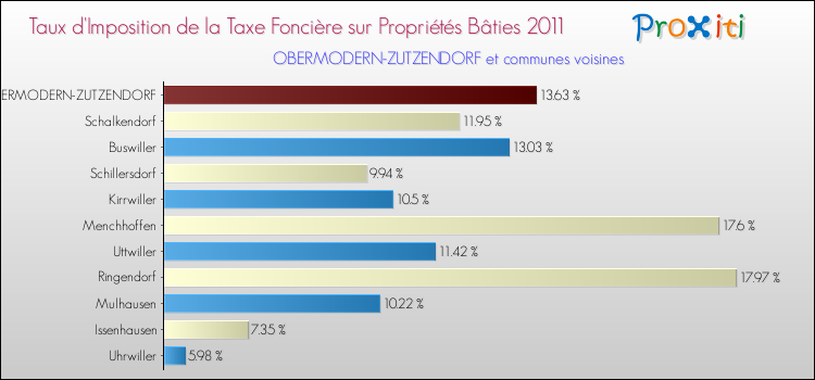 Taux d'imposition de la taxe foncière sur le bati 2011 pour OBERMODERN-ZUTZENDORF et les communes proches Comparaison des taux d'imposition de la taxe foncière sur le bati 2011 pour OBERMODERN-ZUTZENDORF et les communes voisines