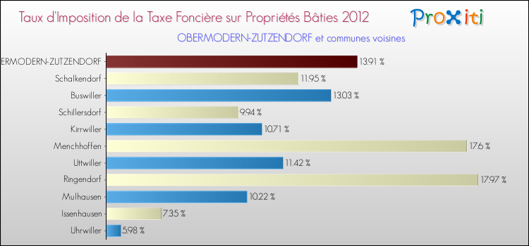 Taux d'imposition de la taxe foncière sur le bati 2012 pour OBERMODERN-ZUTZENDORF et les communes proches Comparaison des taux d'imposition de la taxe foncière sur le bati 2012 pour OBERMODERN-ZUTZENDORF et les communes voisines