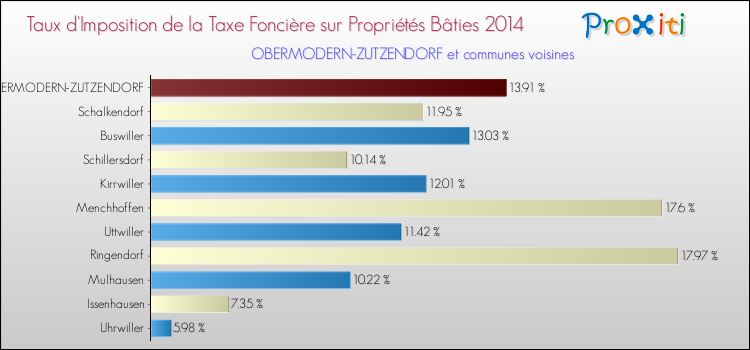 Taux d'imposition de la taxe foncière sur le bati 2014 pour OBERMODERN-ZUTZENDORF et les communes proches Comparaison des taux d'imposition de la taxe foncière sur le bati 2014 pour OBERMODERN-ZUTZENDORF et les communes voisines