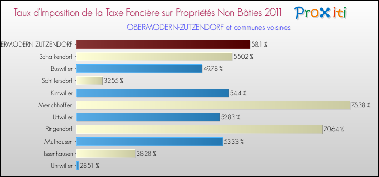 Taux d'imposition de la taxe foncière sur les immeubles et terrains non batis 2011 pour OBERMODERN-ZUTZENDORF et les communes proches Comparaison des taux d'imposition de la taxe foncière sur les immeubles et terrains non batis 2011 pour OBERMODERN-ZUTZENDORF et les communes voisines