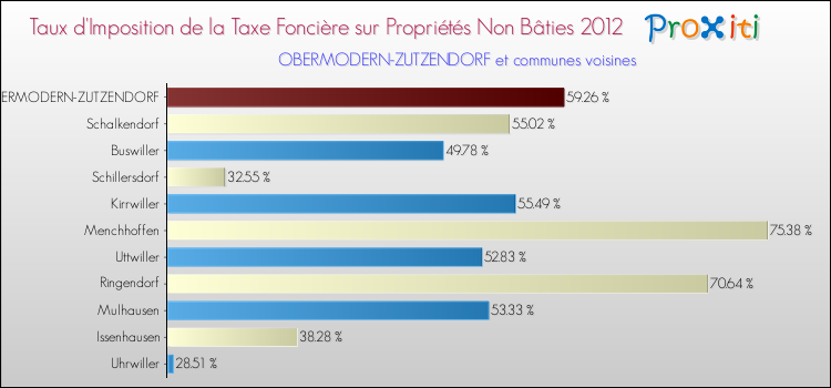 Taux d'imposition de la taxe foncière sur les immeubles et terrains non batis 2012 pour OBERMODERN-ZUTZENDORF et les communes proches Comparaison des taux d'imposition de la taxe foncière sur les immeubles et terrains non batis 2012 pour OBERMODERN-ZUTZENDORF et les communes voisines