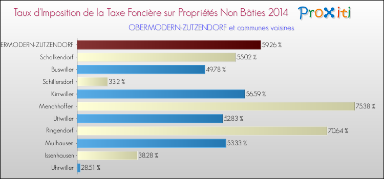 Taux d'imposition de la taxe foncière sur les immeubles et terrains non batis 2014 pour OBERMODERN-ZUTZENDORF et les communes proches Comparaison des taux d'imposition de la taxe foncière sur les immeubles et terrains non batis 2014 pour OBERMODERN-ZUTZENDORF et les communes voisines