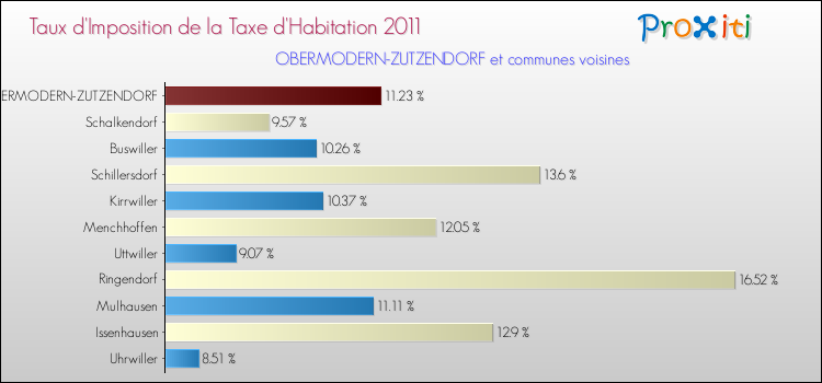 Taux d'imposition de la taxe d'habitation 2011 pour OBERMODERN-ZUTZENDORF et les communes proches Comparaison des taux d'imposition de la taxe d'habitation 2011 pour OBERMODERN-ZUTZENDORF et les communes voisines