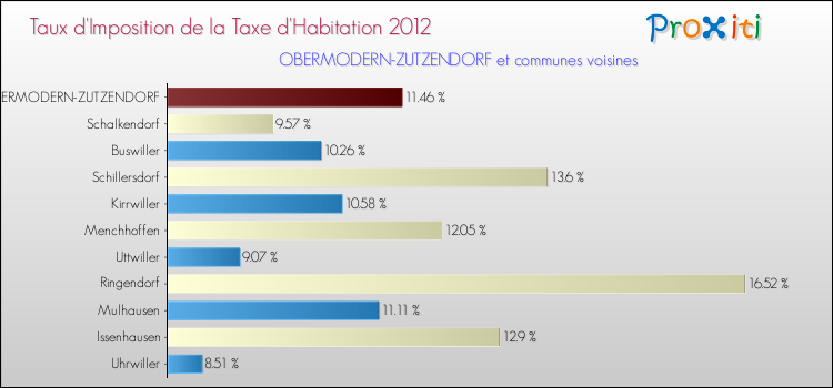 Taux d'imposition de la taxe d'habitation 2012 pour OBERMODERN-ZUTZENDORF et les communes proches Comparaison des taux d'imposition de la taxe d'habitation 2012 pour OBERMODERN-ZUTZENDORF et les communes voisines
