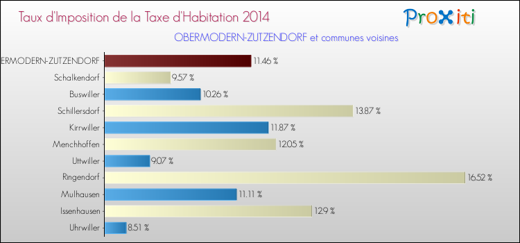 Taux d'imposition de la taxe d'habitation 2014 pour OBERMODERN-ZUTZENDORF et les communes proches Comparaison des taux d'imposition de la taxe d'habitation 2014 pour OBERMODERN-ZUTZENDORF et les communes voisines
