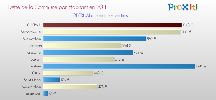Dette par habitant de la commune en 2011 pour OBERNAI et les communes proches Comparaison de la dette par habitant de la commune en 2011 pour OBERNAI et les communes voisines